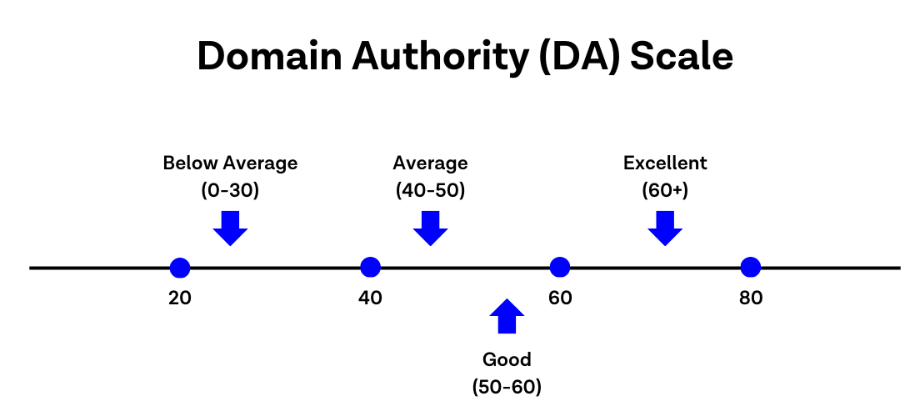 Domain authority scale
