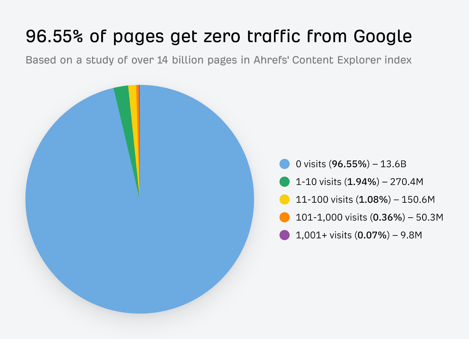 Visits per page traffic breakdown.