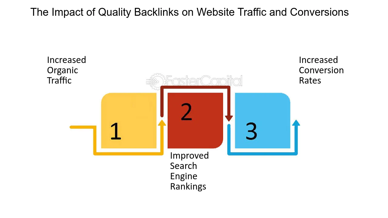 Impacts of backlinks on conversions