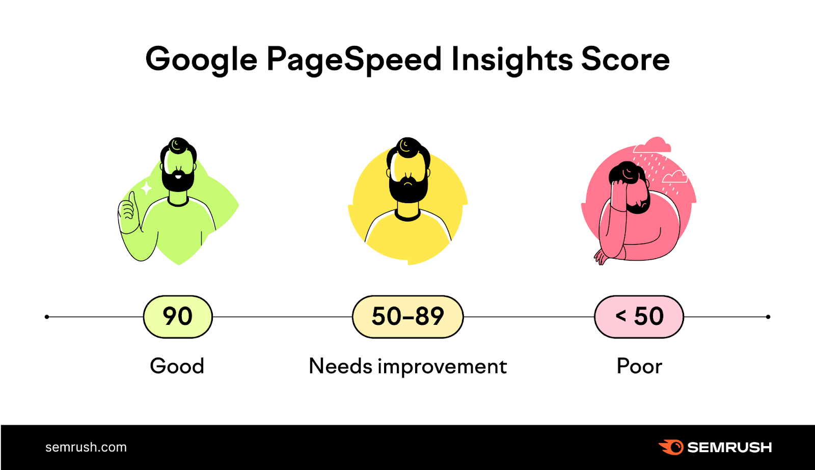 Diagram depicting Google PageSpeed Insights Scores.