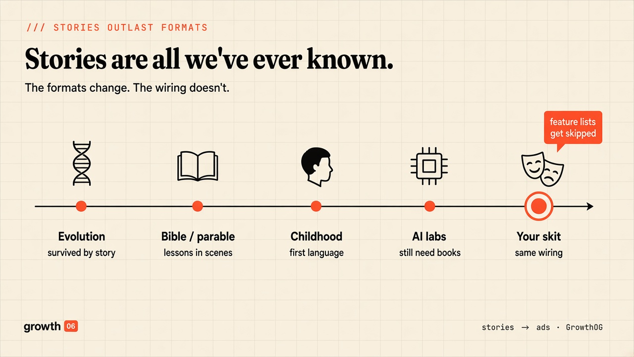 Timeline: evolution to Bible to childhood to AI labs to your skit