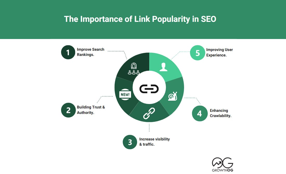 The Importance of Link Popularity in SEO