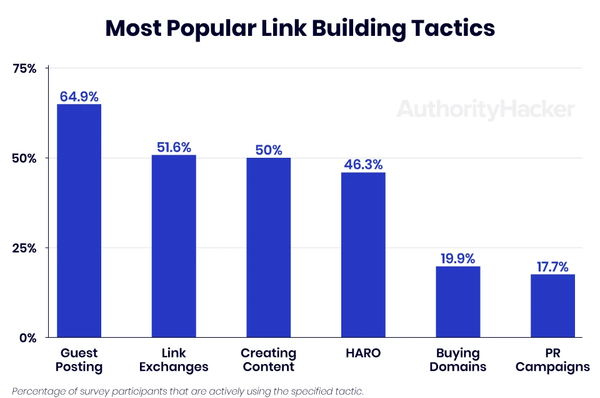Guest Post Outreach: How to Craft a Pitch That Converts, Best Practices, and Examples