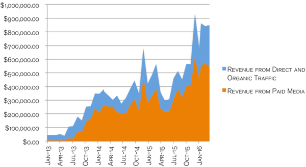 Direct vs Organic Traffic: Key Differences and Strategies for Success